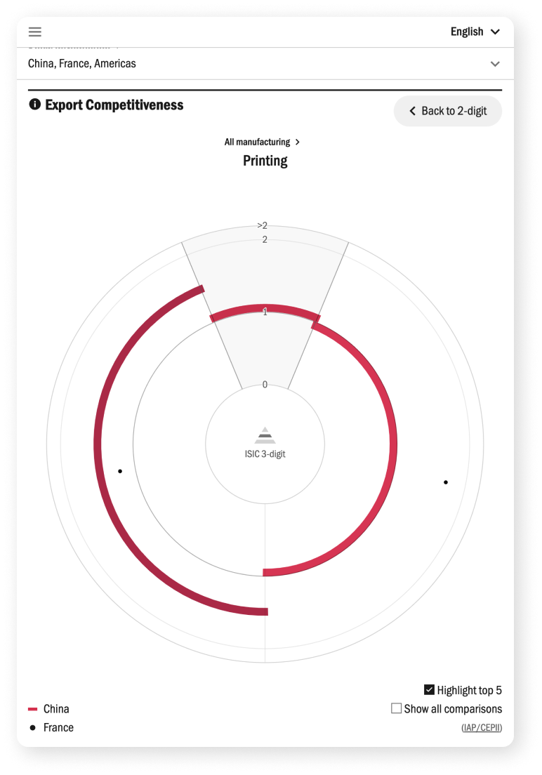 UNIDO IAP – Charts