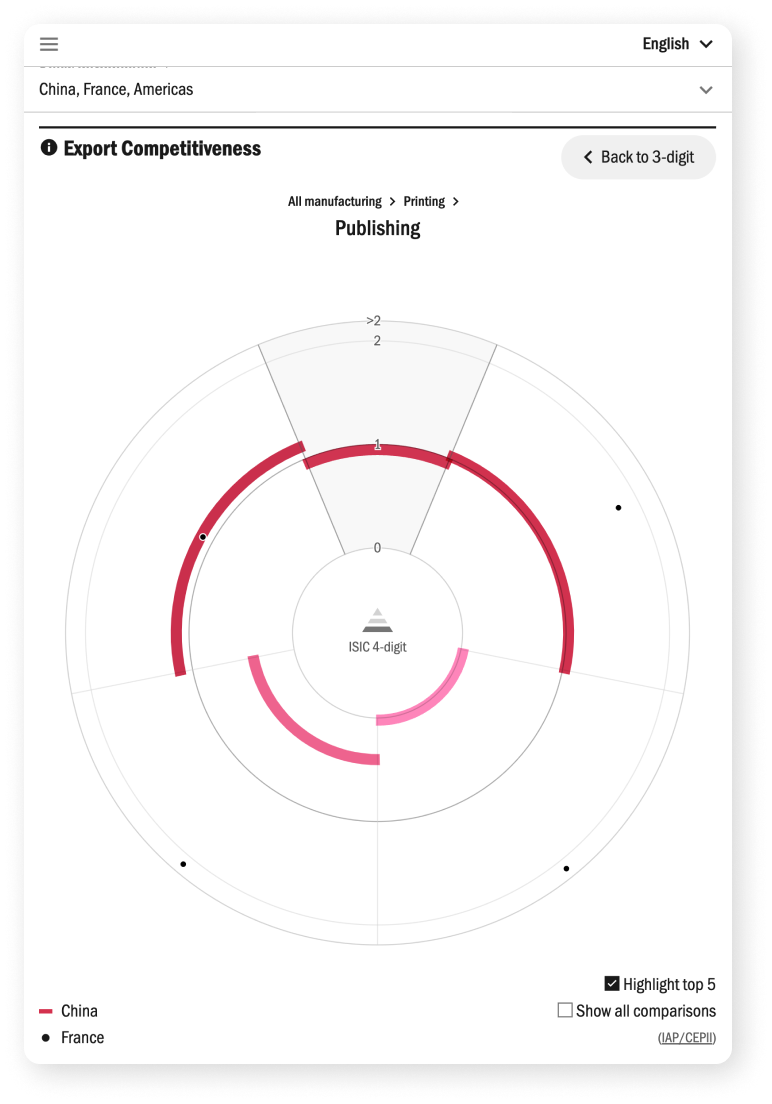 UNIDO IAP – Charts