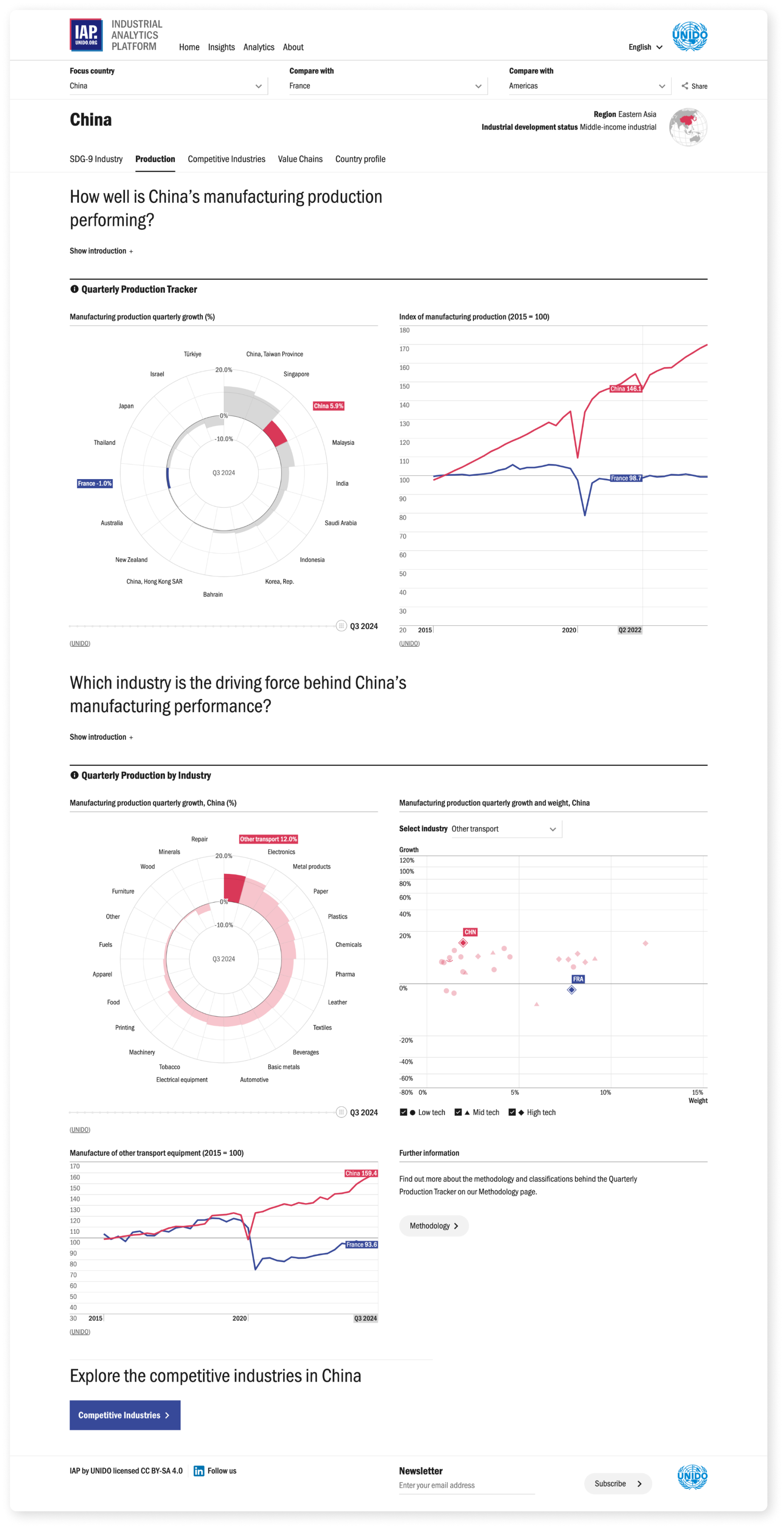 UNIDO IAP – Charts